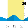 Mckay Bay entrance tide chart for Tuesday, May 26, 2026
