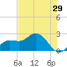 Mckay Bay entrance tide chart for Friday, May 29, 2026