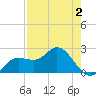 Mckay Bay entrance tide chart for Saturday, May 2, 2026