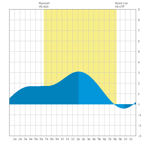 Mckay Bay entrance tide chart for Saturday, May 30, 2026