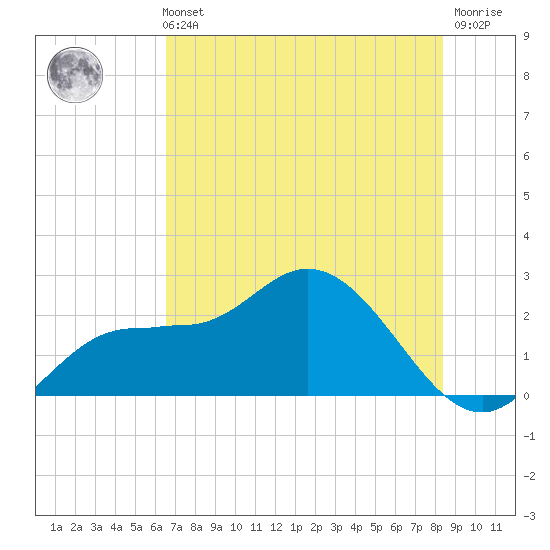 Mckay Bay entrance tide chart for Sunday, May 31, 2026