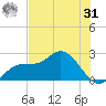 Mckay Bay entrance tide chart for Sunday, May 31, 2026