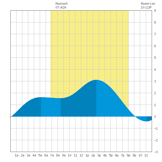 Mckay Bay entrance tide chart for Sunday, May 3, 2026