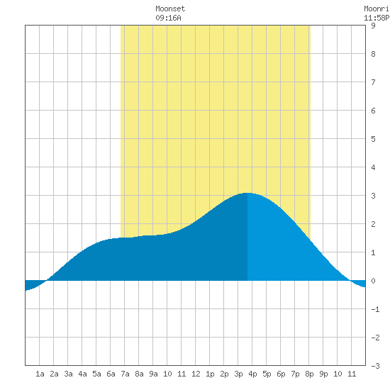 Mckay Bay entrance tide chart for Tuesday, May 5, 2026