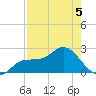 Mckay Bay entrance tide chart for Tuesday, May 5, 2026