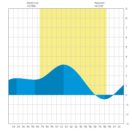 Mckay Bay entrance tide chart for Friday, June 12, 2026