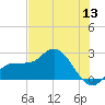 Mckay Bay entrance tide chart for Saturday, June 13, 2026