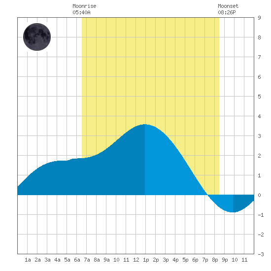 Mckay Bay entrance tide chart for Sunday, June 14, 2026