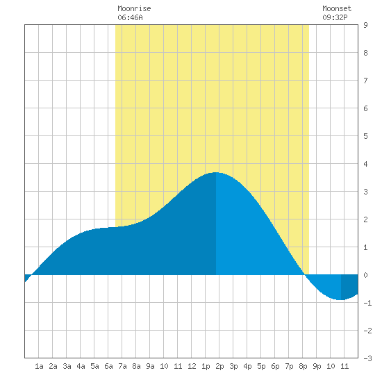 Mckay Bay entrance tide chart for Monday, June 15, 2026