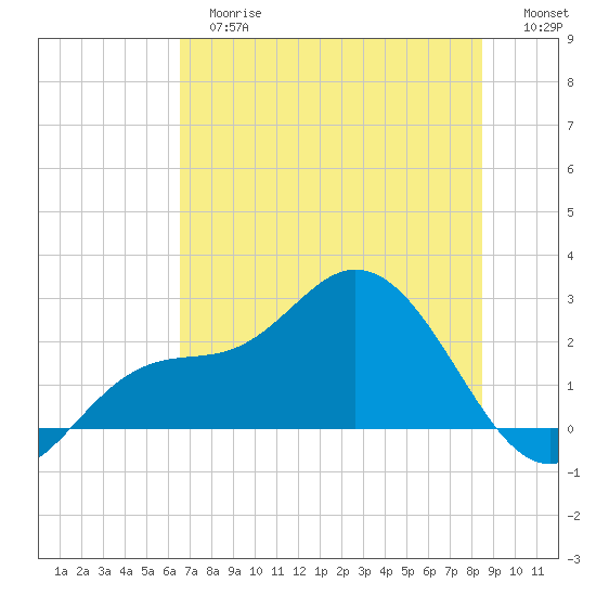 Mckay Bay entrance tide chart for Tuesday, June 16, 2026