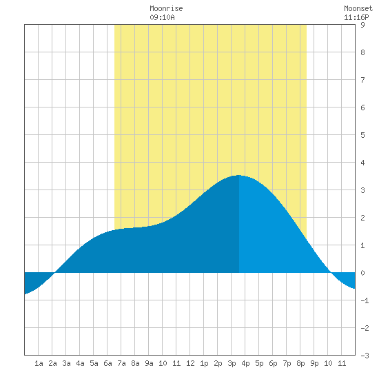 Mckay Bay entrance tide chart for Wednesday, June 17, 2026