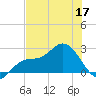 Mckay Bay entrance tide chart for Wednesday, June 17, 2026