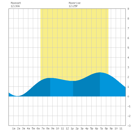 Mckay Bay entrance tide chart for Saturday, June 20, 2026