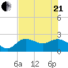 Mckay Bay entrance tide chart for Sunday, June 21, 2026