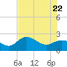 Mckay Bay entrance tide chart for Monday, June 22, 2026