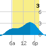 Mckay Bay entrance tide chart for Wednesday, June 3, 2026