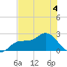 Mckay Bay entrance tide chart for Thursday, June 4, 2026