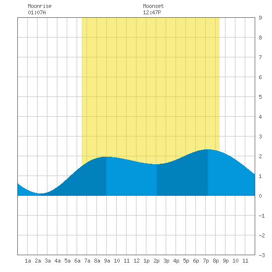 Mckay Bay entrance tide chart for Sunday, June 7, 2026