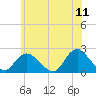 Cuba Island tide chart for Saturday, June 11, 2022