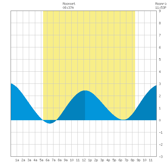 Cuba Island tide chart for Friday, June 17, 2022