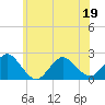 Cuba Island tide chart for Sunday, June 19, 2022