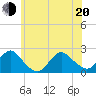 Cuba Island tide chart for Monday, June 20, 2022