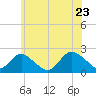 Cuba Island tide chart for Thursday, June 23, 2022