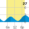 Cuba Island tide chart for Monday, June 27, 2022