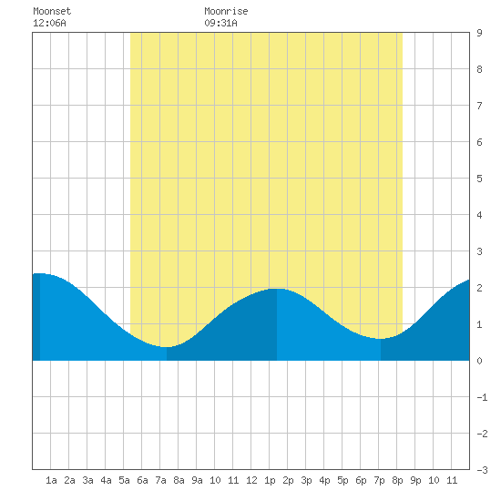 Cuba Island tide chart for Saturday, June 4, 2022