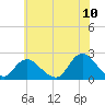 Cuba Island tide chart for Sunday, July 10, 2022