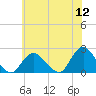 Cuba Island tide chart for Tuesday, July 12, 2022