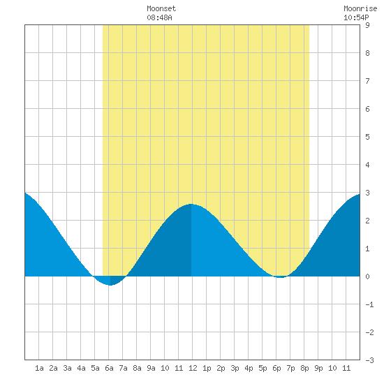 Cuba Island tide chart for Saturday, July 16, 2022