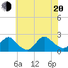 Cuba Island tide chart for Wednesday, July 20, 2022