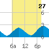 Cuba Island tide chart for Wednesday, July 27, 2022