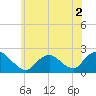 Cuba Island tide chart for Saturday, July 2, 2022