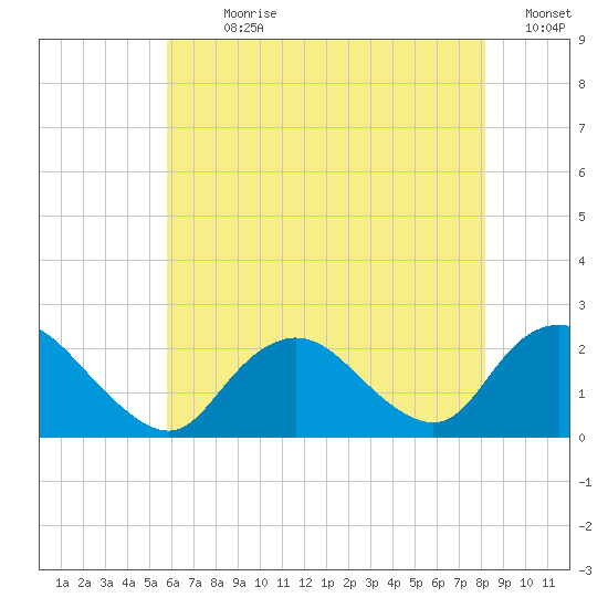 Cuba Island tide chart for Sunday, July 31, 2022