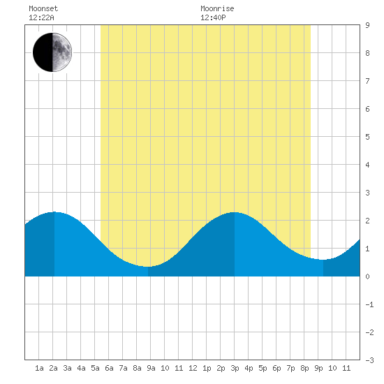 Cuba Island tide chart for Wednesday, July 6, 2022