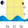 Cuba Island tide chart for Wednesday, July 6, 2022