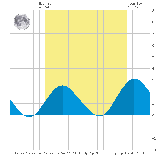 Cuba Island tide chart for Thursday, August 11, 2022