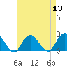 Cuba Island tide chart for Saturday, August 13, 2022