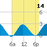 Cuba Island tide chart for Sunday, August 14, 2022