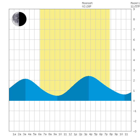 Cuba Island tide chart for Friday, August 19, 2022