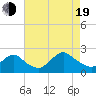 Cuba Island tide chart for Friday, August 19, 2022