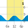Cuba Island tide chart for Monday, August 1, 2022