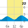 Cuba Island tide chart for Monday, August 22, 2022