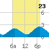Cuba Island tide chart for Tuesday, August 23, 2022