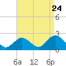 Cuba Island tide chart for Wednesday, August 24, 2022