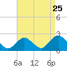 Cuba Island tide chart for Thursday, August 25, 2022