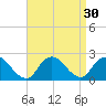 Cuba Island tide chart for Tuesday, August 30, 2022