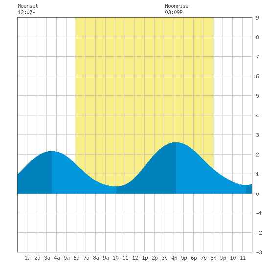 Cuba Island tide chart for Saturday, August 6, 2022